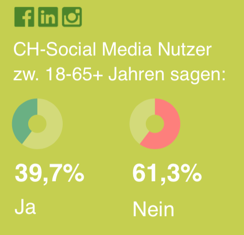 Poll result: share of Swiss social media users answering yes and no